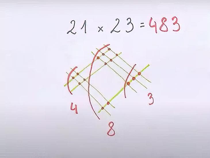 Méthode de multiplication21x23-3