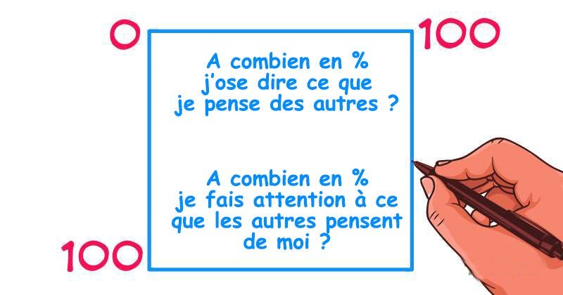 La fenêtre de Johari permet avec deux questions de révéler 4 aspects cachés de votre personnalité